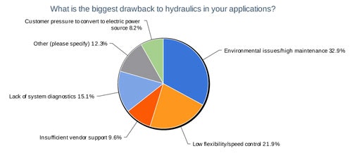 1660319411891 4biggestdrawbacksofhydraulics