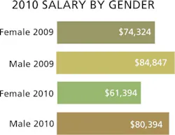 CD1011_Salary_Gender CD1011_Salary_Gender