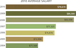 CD1011_Salary_Average CD1011_Salary_Average