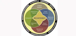 1660601974873 Cd1408mechatronicvenndiagramattributes 1660601974873 Cd1408mechatronicvenndiagramattributes