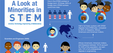 1660601990608 Infographic10startlingstatsaboutminoritiesinstemattributes