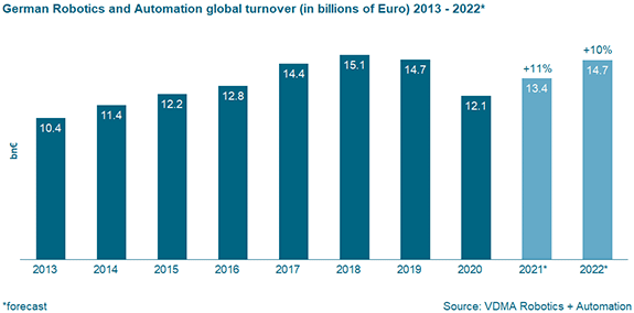 1661879525145 Vdma2022forecasthero2