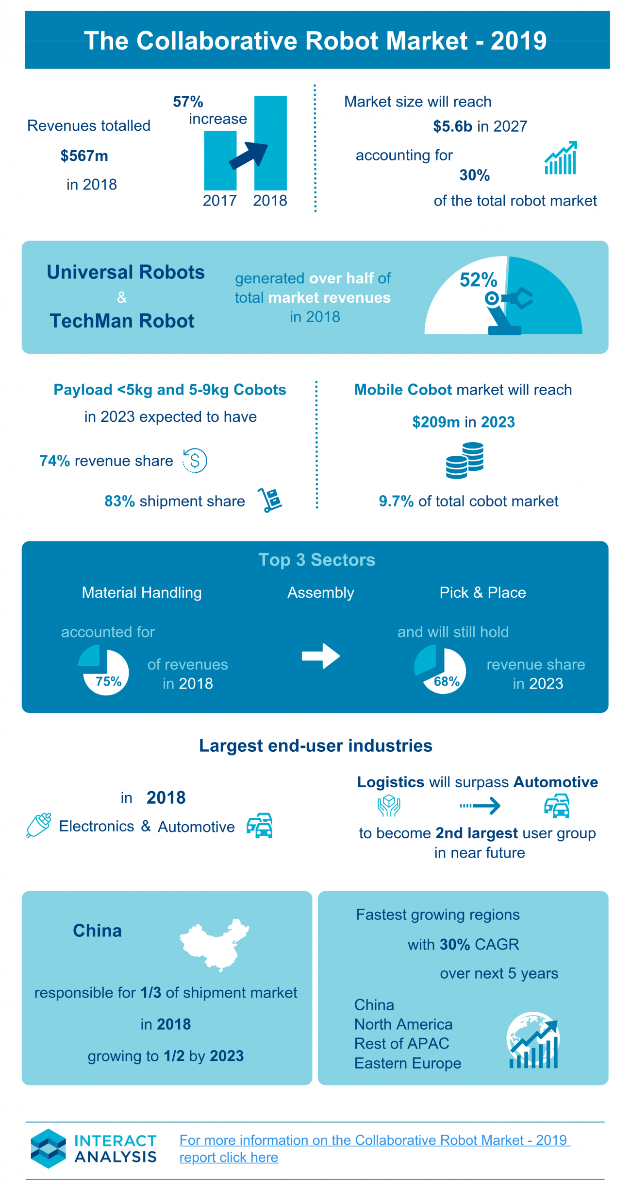 1661880277041 Collaborativerobotmarket2019