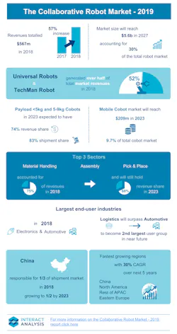 1661880277041 Collaborativerobotmarket2019 1661880277041 Collaborativerobotmarket2019