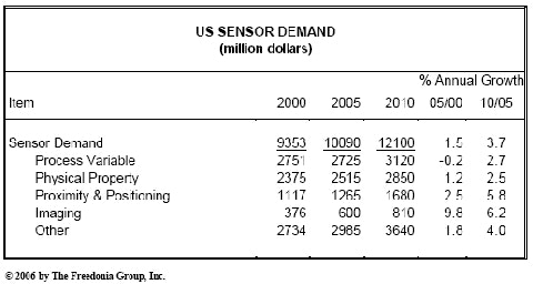 1661892855859 News 053 Sensors Chart