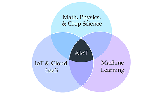 Venn-diagram-showing-intersections-of-math-iiot-machine-learning-coming-together-at-the-center-for-Aiot