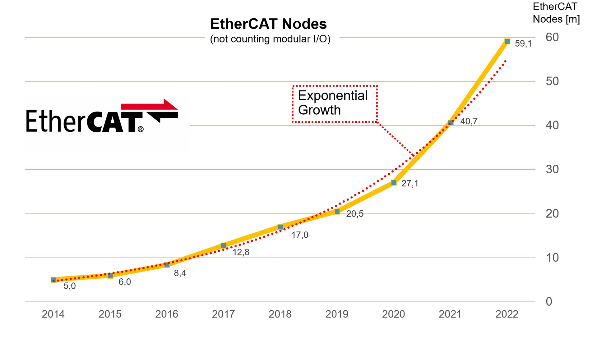 In 2022, 18.4 million EtherCAT chips were sold, bringing the total number of EtherCAT nodes, excluding bus terminals, to 59.1 million, according to the EtherCAT Technology Group.