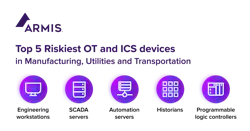 Figure 1: Armis tracked more than three billion assets through its asset intelligence and security platform, revealing the riskiest devices in critical infrastructure industries. Figure 1: Armis tracked more than three billion assets through its asset intelligence and security platform, revealing the riskiest devices in critical infrastructure industries.