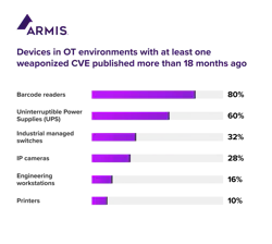 Figure 2: Some other devices in OT environments present risks and can be complicated by multiple locations, multiple lines of production and complex distribution lines. Figure 2: Some other devices in OT environments present risks and can be complicated by multiple locations, multiple lines of production and complex distribution lines.