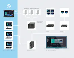Figure 2: A thin client architecture, as opposed to running full PCs, would be connect back to the main server via a network protocol. Figure 2: A thin client architecture, as opposed to running full PCs, would be connect back to the main server via a network protocol.