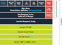Figure 3: EtherNet/IP network architecture with time-sensitive networking. Figure 3: EtherNet/IP network architecture with time-sensitive networking.