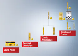 Programmable safety’s architectural flexibility and scalability has evolved. Programmable safety’s architectural flexibility and scalability has evolved.