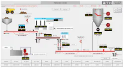 Figure 2: George T. Hall created the new SCADA software to be cleaner, using its experience bridging old technologies with new. Figure 2: George T. Hall created the new SCADA software to be cleaner, using its experience bridging old technologies with new.
