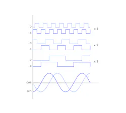 Figure 3: Sine-wave encoder subdivision (encoder multiplication). Figure 3: Sine-wave encoder subdivision (encoder multiplication).