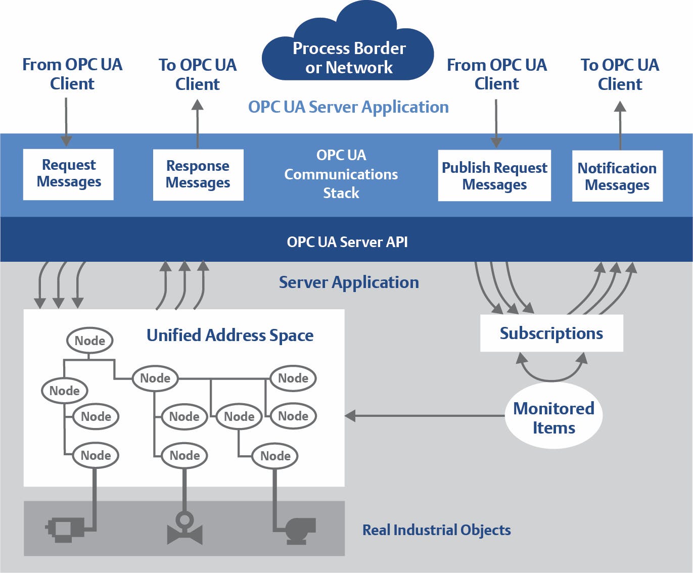 OPC UA can provide high-performance bidirectional contextual data transfer from the factory floor to the cloud in a secure, structured and streamlined manner.