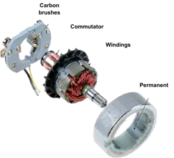 Figure 3: Though dc brushed motors have a lower cost and more simplicity than universal types, they also have maintenance, noise and interference issues. Figure 3: Though dc brushed motors have a lower cost and more simplicity than universal types, they also have maintenance, noise and interference issues.