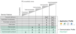 Figure 1: The various levels of compatibility that can be achieved as more device features are standardized. Figure 1: The various levels of compatibility that can be achieved as more device features are standardized.