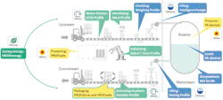Figure 2: This generic manufacturing environment depicts a generic upstream process, a generic reaction and a generic downstream process. Figure 2: This generic manufacturing environment depicts a generic upstream process, a generic reaction and a generic downstream process.