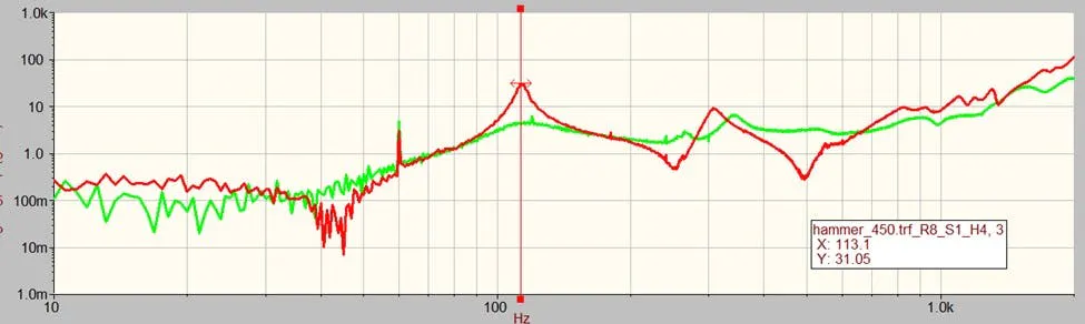 Figure 4: FRF and damping changes. Figure 4: FRF and damping changes.