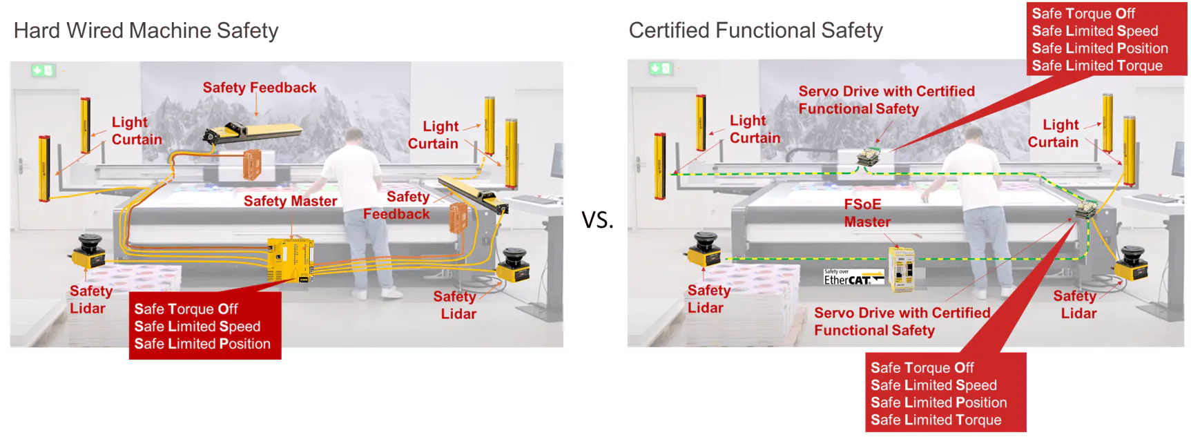 Figure 1: Drive-based safety functions cover a wide range of tasks, from safely stopping the drive to monitoring motion parameters such as speed, position or torque. Figure 1: Drive-based safety functions cover a wide range of tasks, from safely stopping the drive to monitoring motion parameters such as speed, position or torque.