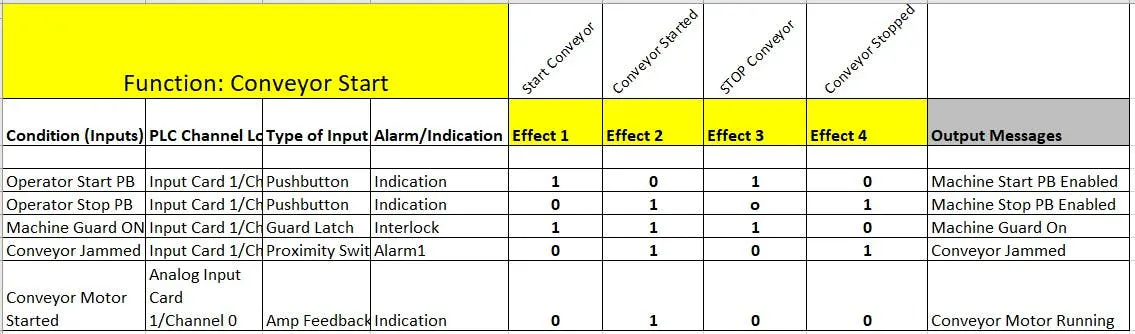 Figure 1: Cause-and-effect matrix example for a conveyor and conveyor machine start. Figure 1: Cause-and-effect matrix example for a conveyor and conveyor machine start.