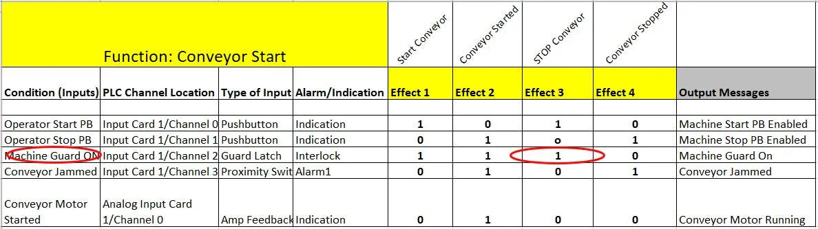 Figure 2: CEM example showing a problem that&rsquo;s revealed by walking through the logic.