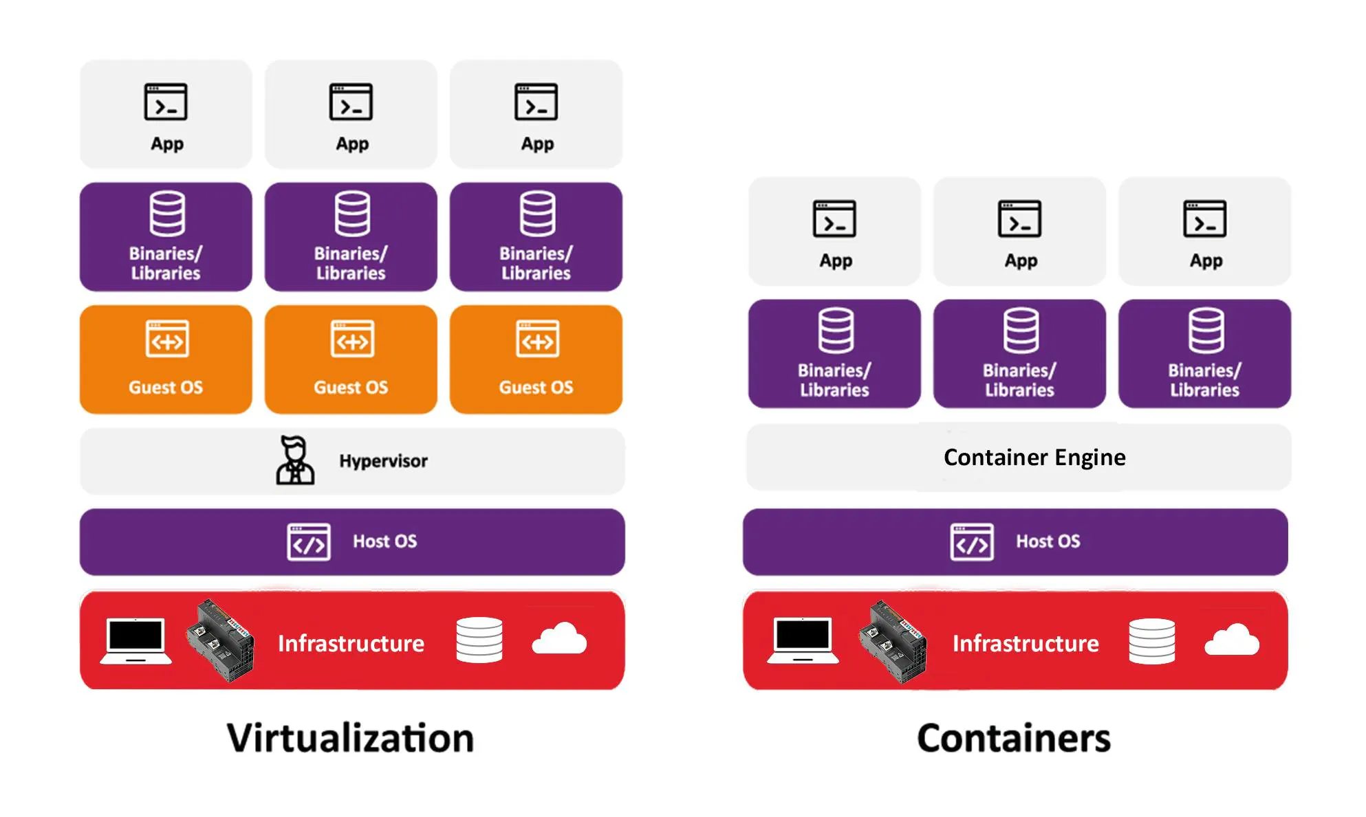 Figure 1: The shift from traditional virtualization to containerization represents a significant evolution in application deployment and management strategies.