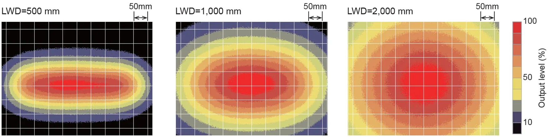 Figure 3: If the LWD changes, the shape and size of the emitting light and its intensity change, as well. Choosing a light based on its lux and lumens doesn&rsquo;t mean it is bright enough for your application.