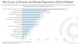 Figure 1: SIs selected food and beverage (50%), water and wastewater (29%) and OEM/industrial equipment (23%) as their top-served end markets. Figure 1: SIs selected food and beverage (50%), water and wastewater (29%) and OEM/industrial equipment (23%) as their top-served end markets.