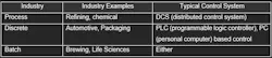 Table 1: Over time the border lines between categories have blurred as systems have become more flexible. Table 1: Over time the border lines between categories have blurred as systems have become more flexible.