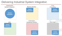 Figure 2: Delivery of system integration by different company types. Figure 2: Delivery of system integration by different company types.