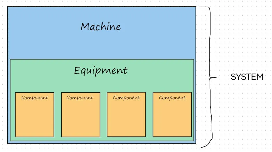 Figure 1: OMAC just uses machine (unit), equipment and component (control), but adding system allows flexibility because you may have more than one line in a system. Figure 1: OMAC just uses machine (unit), equipment and component (control), but adding system allows flexibility because you may have more than one line in a system.