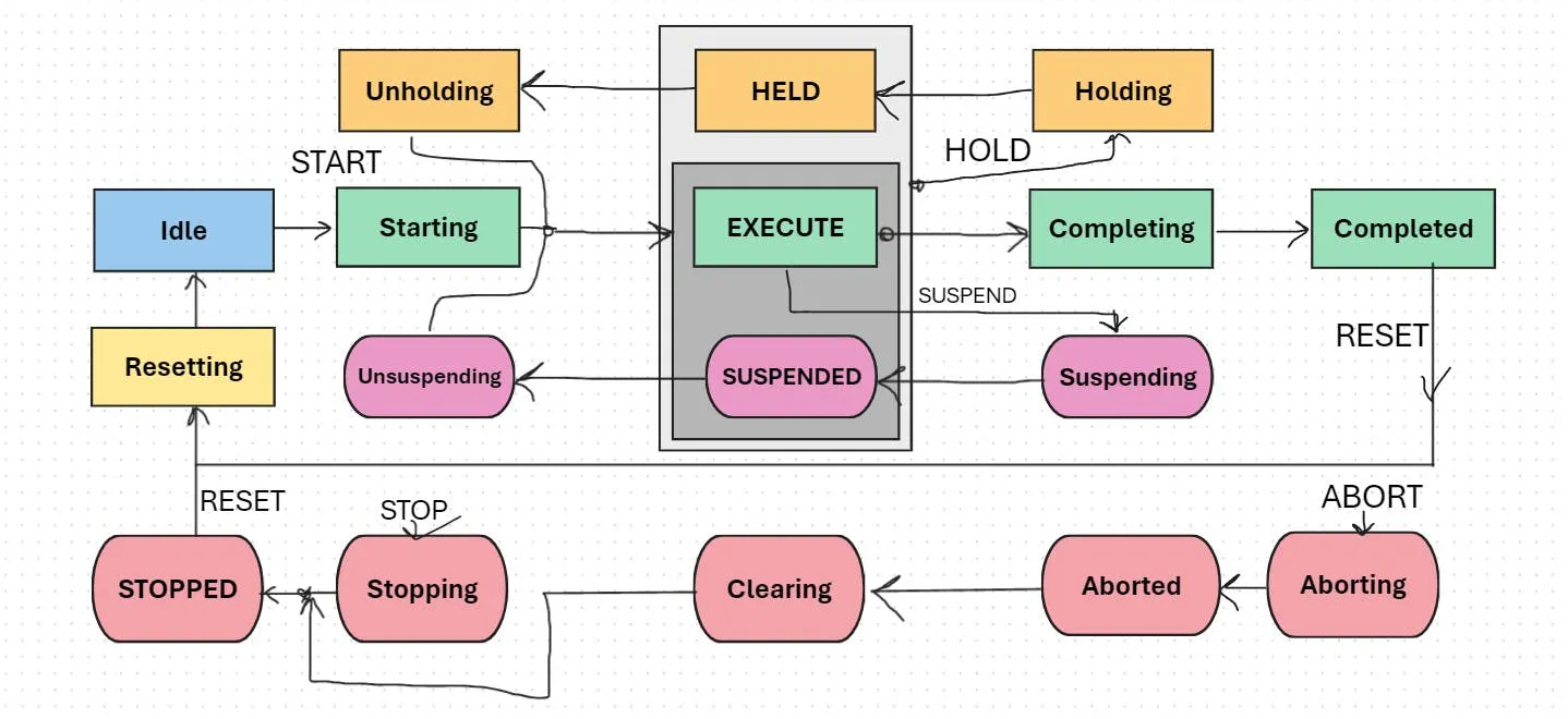 Figure 2: Transition states can be adapted for any type of machine.