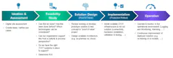 Figure 2: What does it look like to take AI from ideation and assessment all the way to a successful production rollout, operation and continuous improvement? Figure 2: What does it look like to take AI from ideation and assessment all the way to a successful production rollout, operation and continuous improvement?