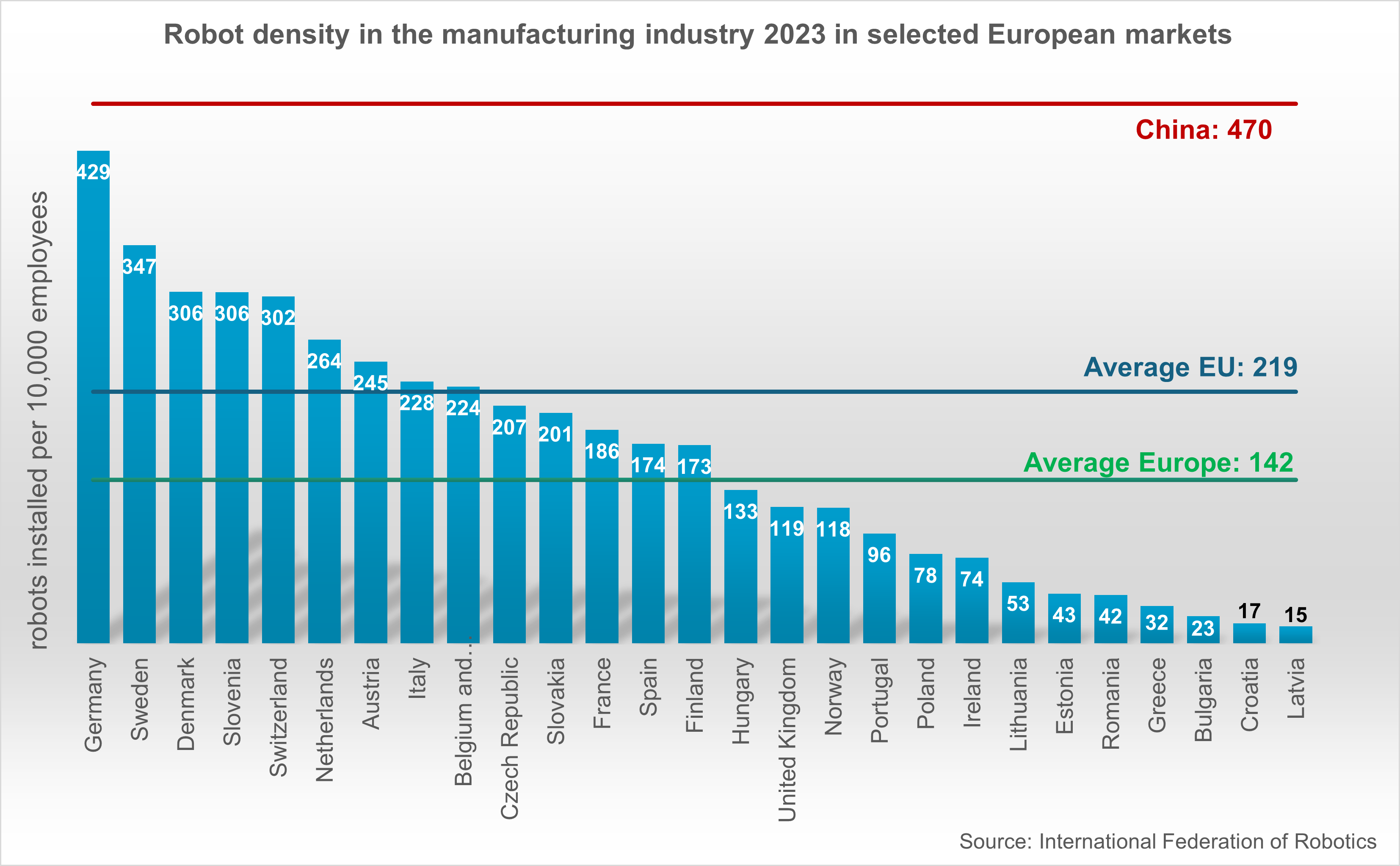 Robot density in the manufacturing industry 2023 in selected European markets, according to data from the International Federation of Robotics