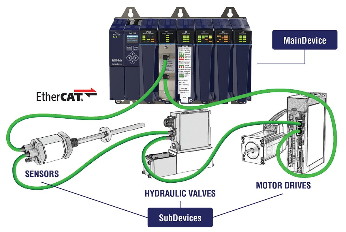 EtherCAT main device and sub devices