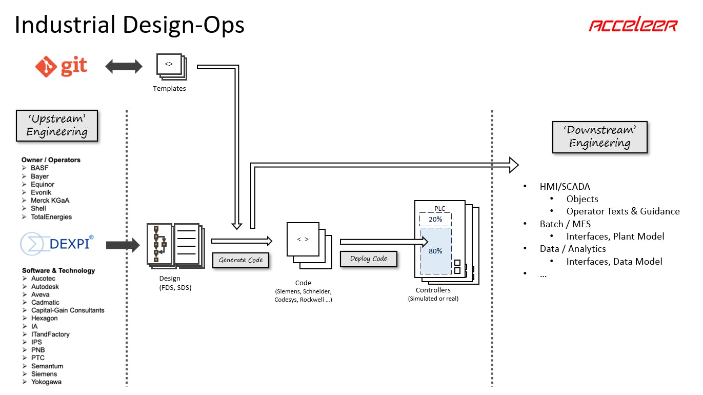 Flowchart of a possible DesignOps workflow that, on the one hand, needs software-defined automation (SDA) to work and also enables a wider adoption of SDA.