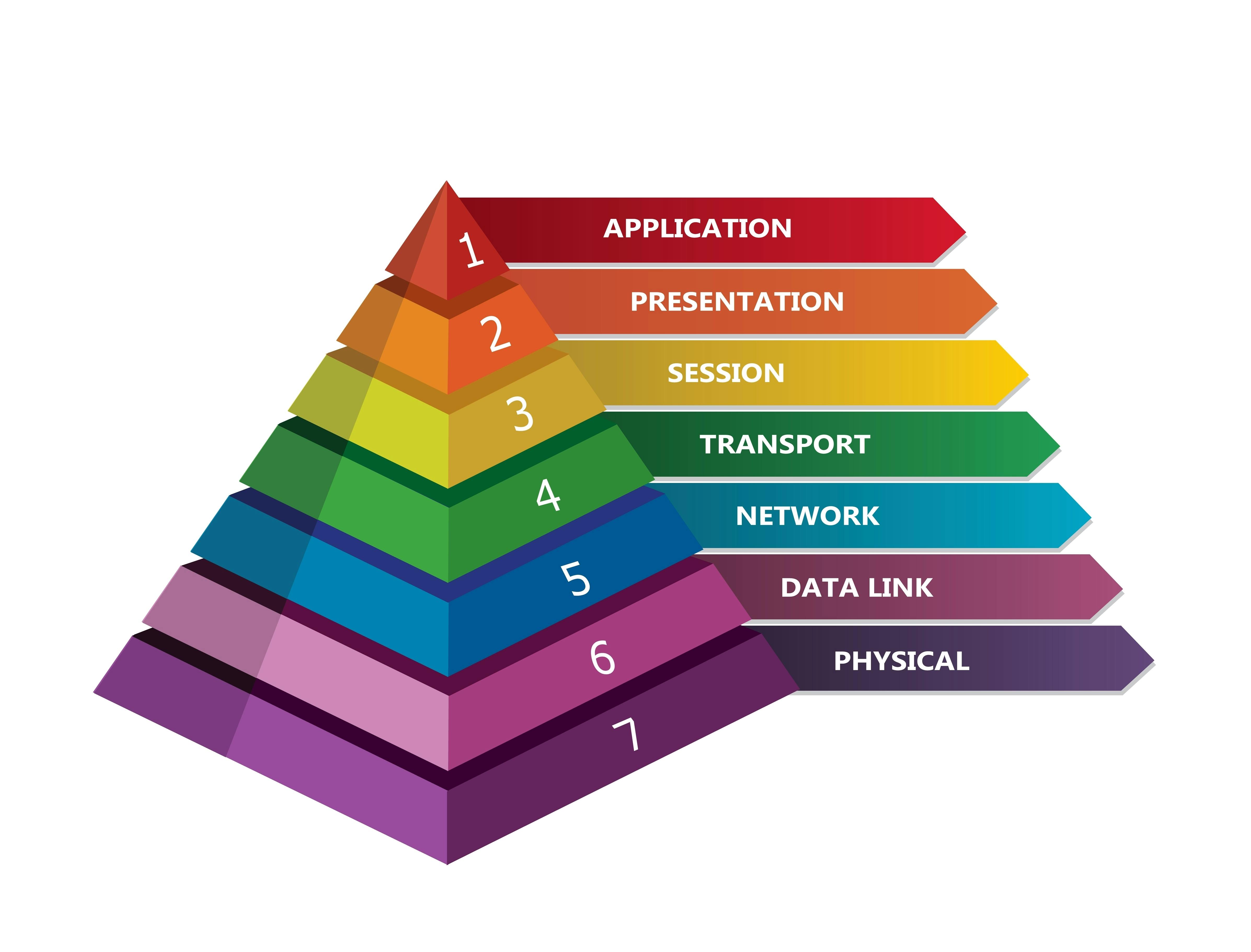 7 layer OSI network model presented in pyramid
