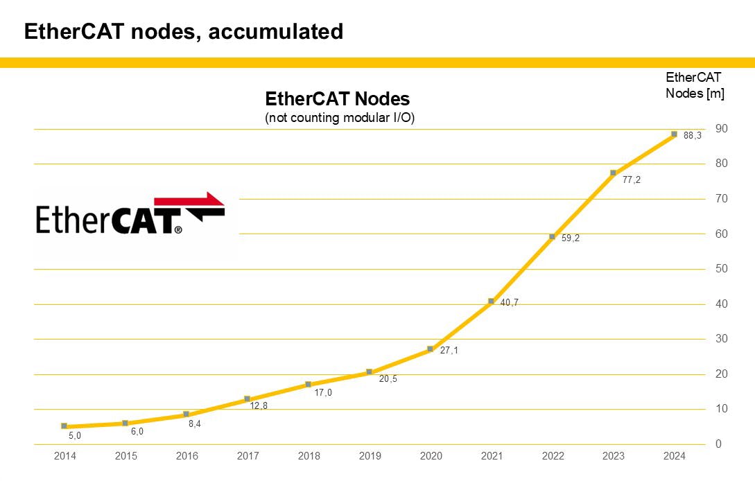 The EtherCAT Technology Group (ETG) reports that around 88 million EtherCAT nodes are active in the field