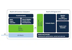 Ceva-NeuPro-M Ceva-NeuPro-M