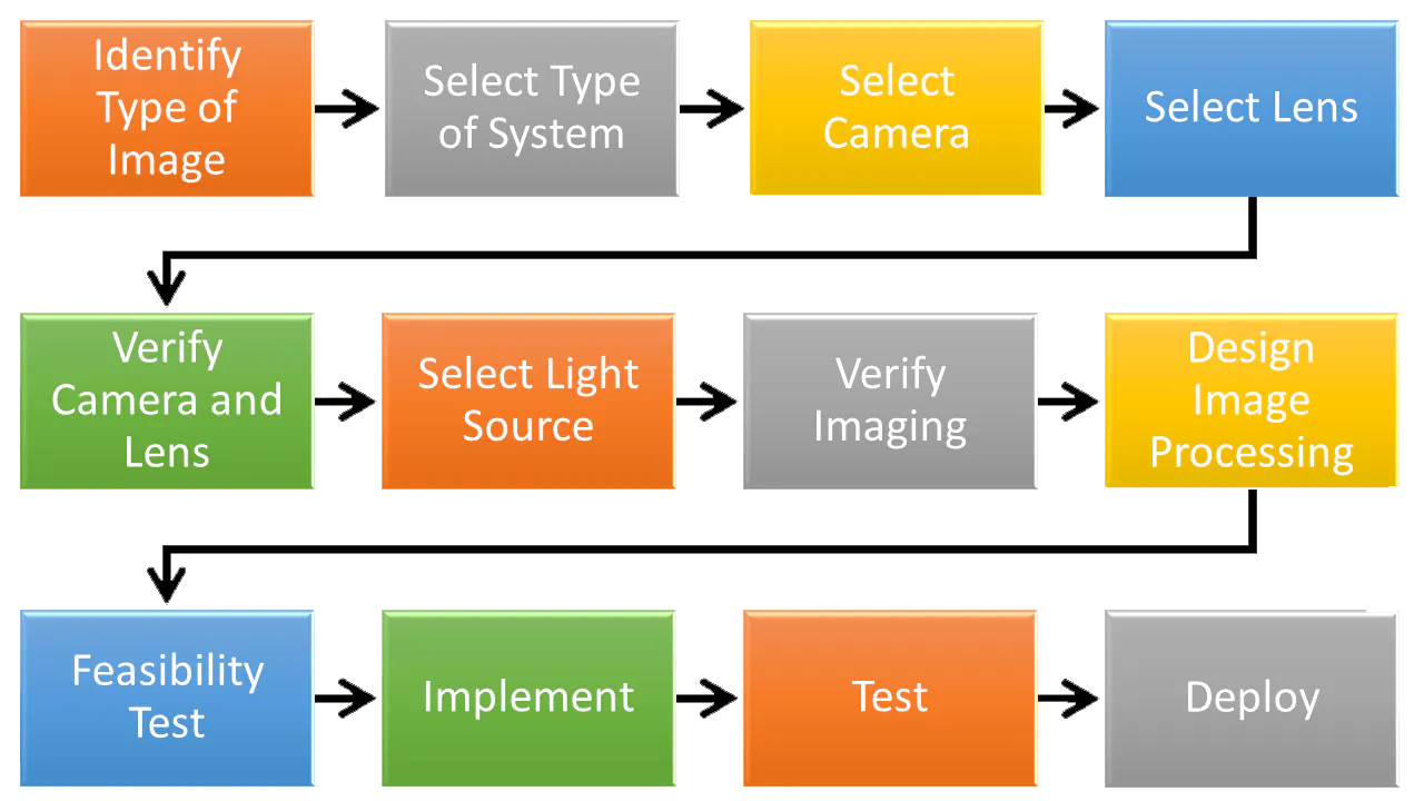 Figure 2: When designing a black box, such as a vision system, it is always necessary to start with what is known or specified, in this case the inputs and outputs, and progress toward the middle.