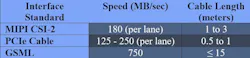 Table 2: Embedded Vision System Camera Interface Standards Table 2: Embedded Vision System Camera Interface Standards