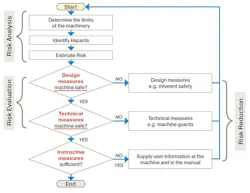 Figure 1: The risk assessment has three steps: risk analysis, risk evaluation and risk reduction. Figure 1: The risk assessment has three steps: risk analysis, risk evaluation and risk reduction.