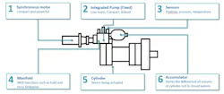 Figure 2: SHAs boast a powerful synchronous motor, a fixed, compact integrated pump, pressure and position sensors, a manifold, the cylinder being actuated and the accumulator that stores the differential oil volume of cylinder rods in close systems. Figure 2: SHAs boast a powerful synchronous motor, a fixed, compact integrated pump, pressure and position sensors, a manifold, the cylinder being actuated and the accumulator that stores the differential oil volume of cylinder rods in close systems.