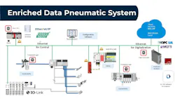 Figure 1: Key elements of a digitalized pneumatic system. Figure 1: Key elements of a digitalized pneumatic system.