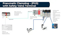 Figure 3: A PLd Cat. 3 digitized safety system offers fewer components and easier troubleshooting. Figure 3: A PLd Cat. 3 digitized safety system offers fewer components and easier troubleshooting.