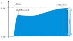 Figure 5: Supply pressure equals cylinder pressure during cylinder stroke. Figure 5: Supply pressure equals cylinder pressure during cylinder stroke.