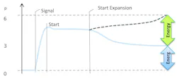Figure 6: The area indicated by the green arrow shows the savings by reducing air pressure once the piston is moving. Figure 6: The area indicated by the green arrow shows the savings by reducing air pressure once the piston is moving.
