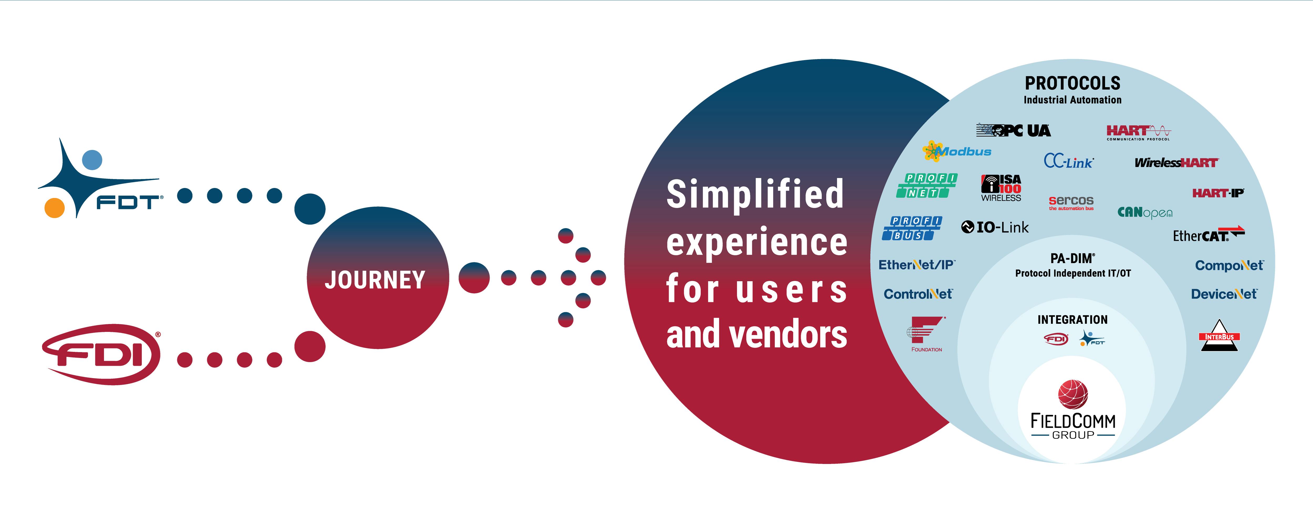 Unified Device Integration roadmap