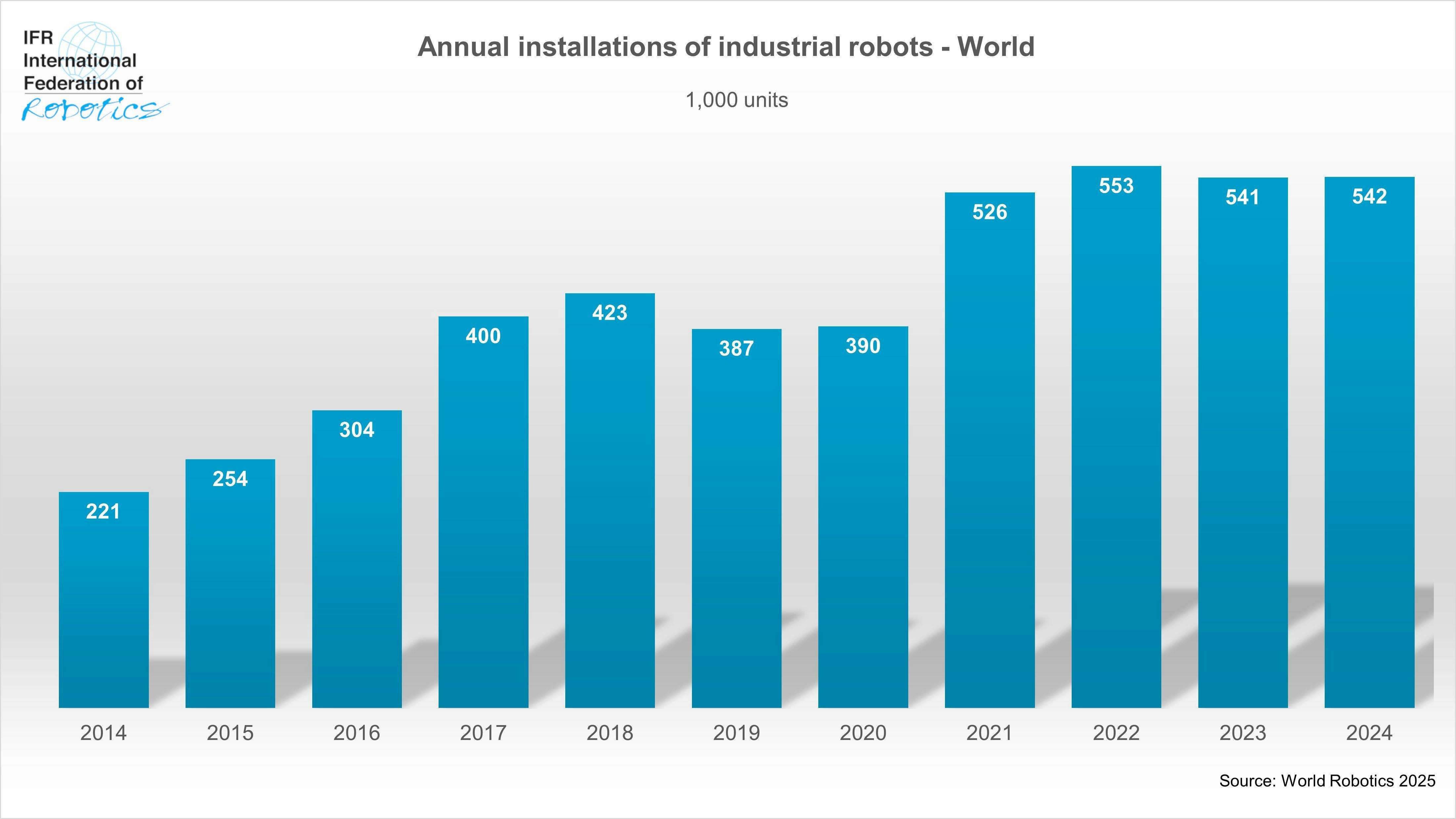 Worldwide annual installations of industrial robots graph from IFR